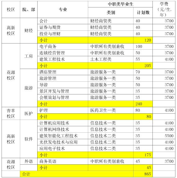 2017年成都職業(yè)技術(shù)學院單獨招生計劃表