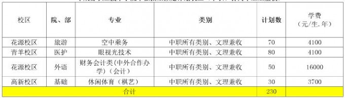 2017年成都職業(yè)技術(shù)學院單獨招生計劃表