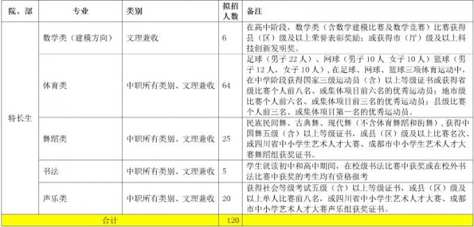 2017年成都職業(yè)技術(shù)學院單獨招生計劃表