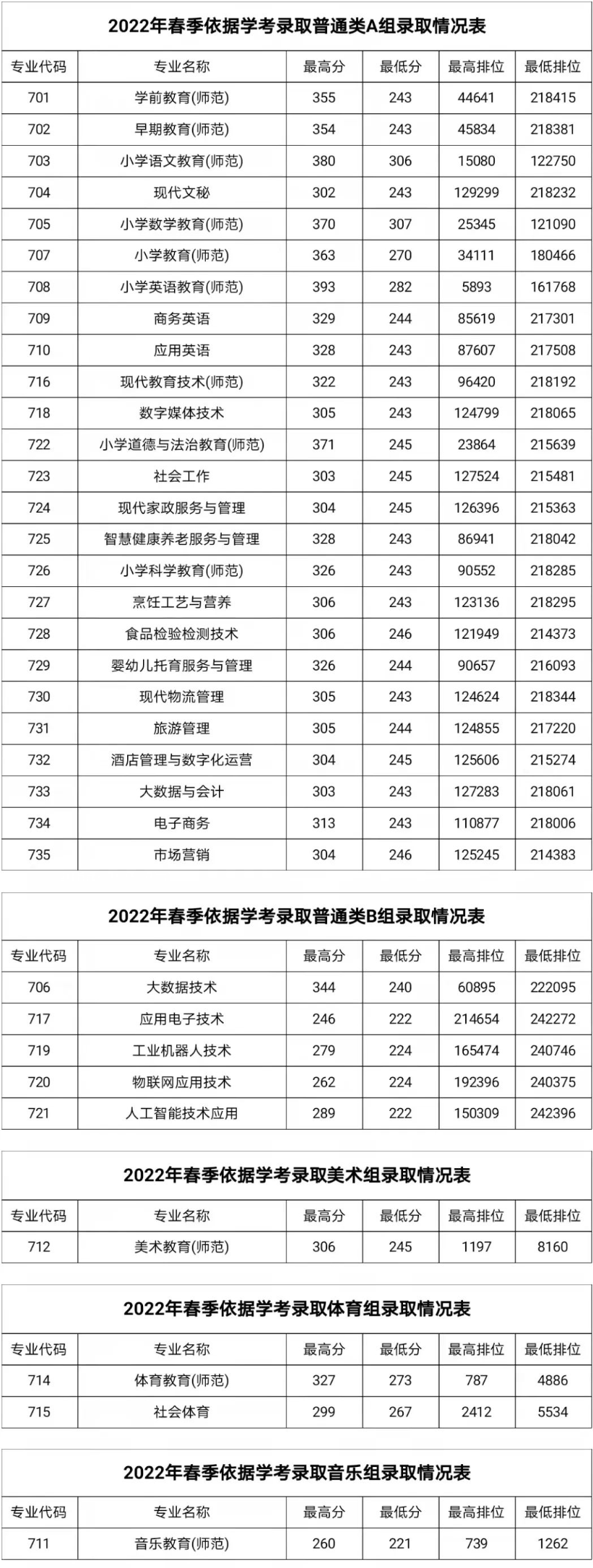 湛江幼兒師范專科學校依學考錄取分數(shù)線(2022-2021歷年)