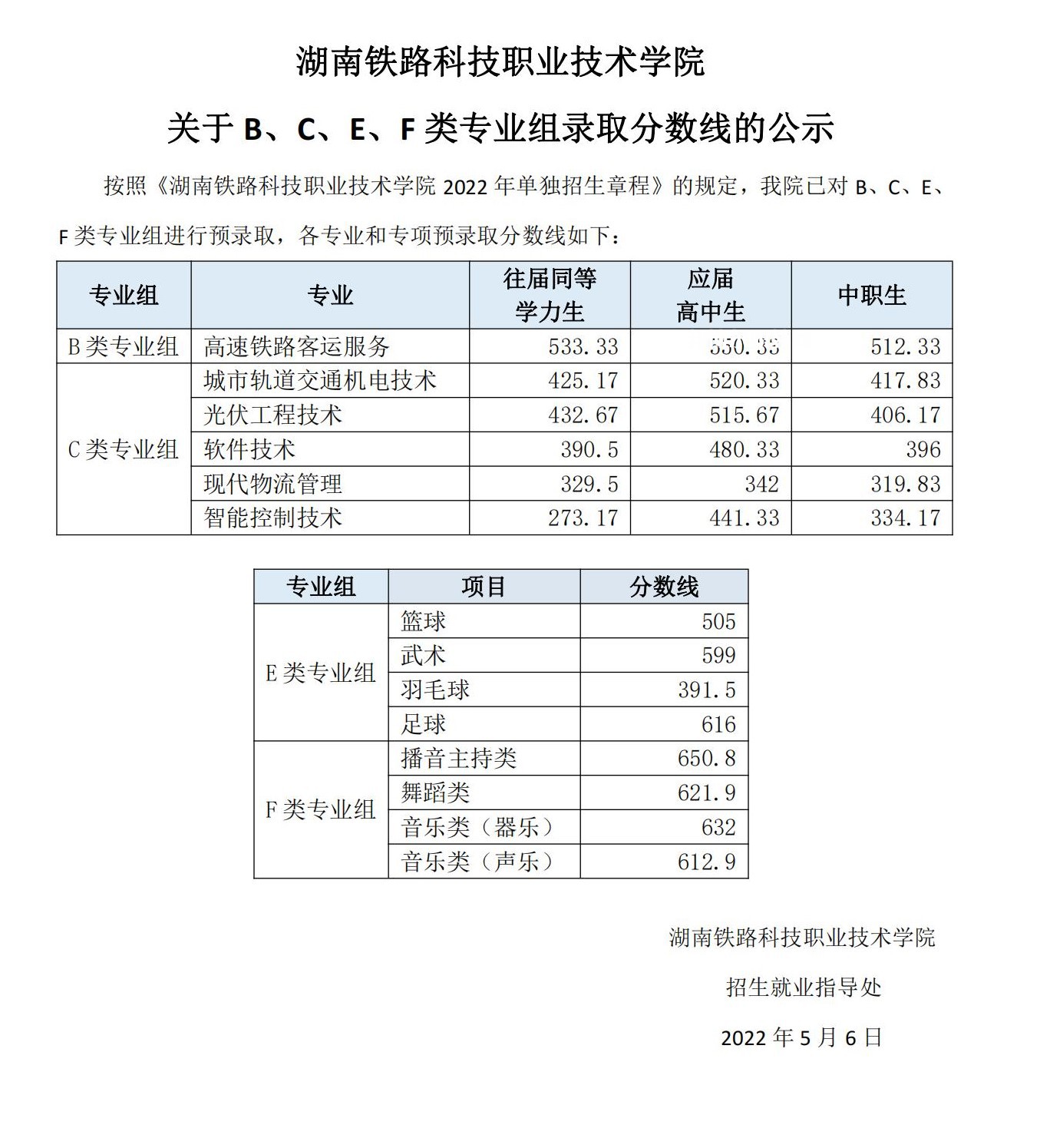 湖南鐵路科技職業技術學院單招錄取分數線(2022-2020歷年)