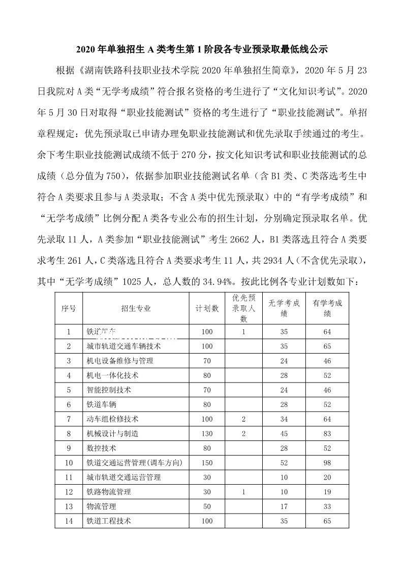 湖南鐵路科技職業技術學院單招錄取分數線(2022-2020歷年)