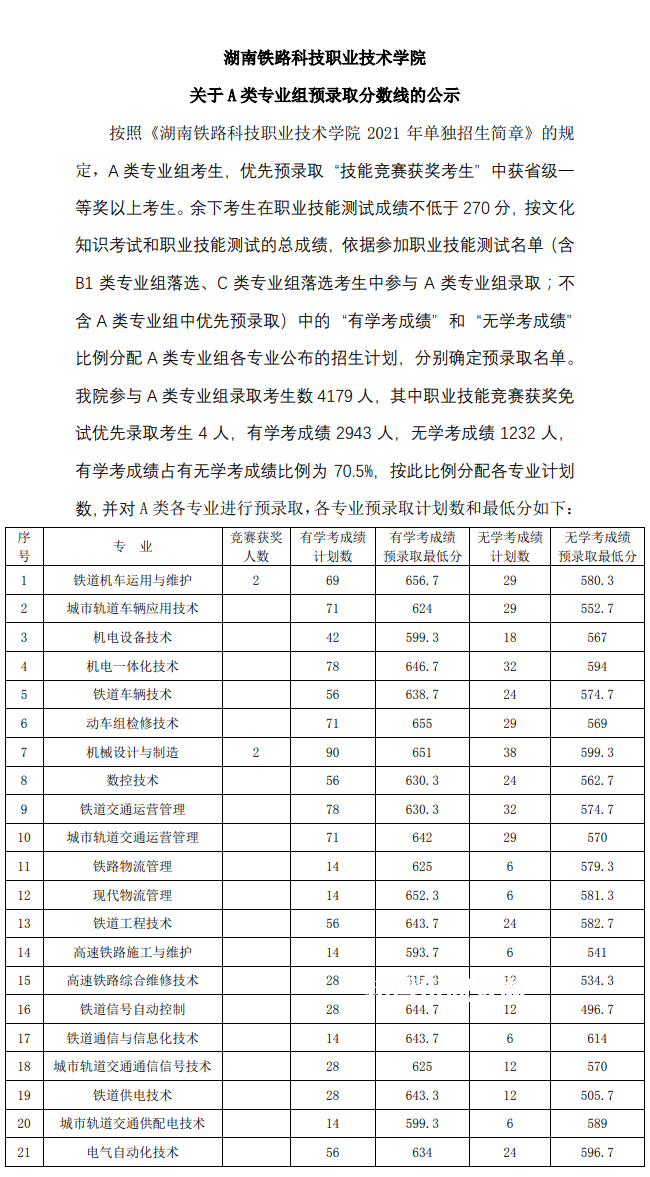 湖南鐵路科技職業技術學院單招錄取分數線(2022-2020歷年)