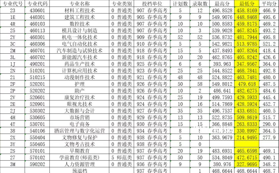 萊蕪職業技術學院春季高考錄取分數線(2022-2019歷年)