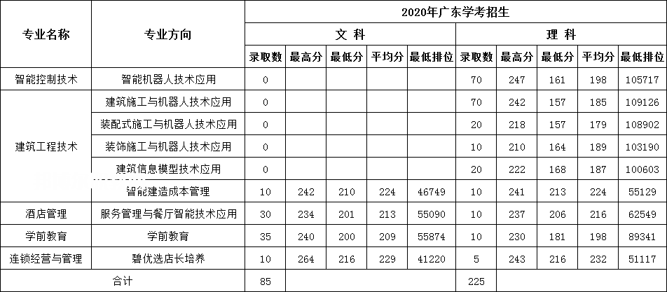 廣東碧桂園職業學院依學考錄取分數線