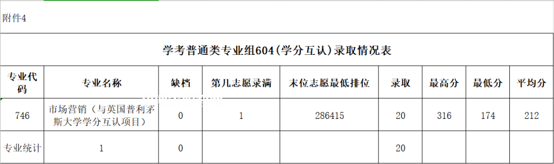 廣東農工商職業技術學院依學考錄取分數線(2022-2020歷年)