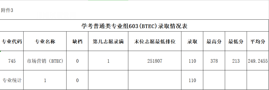 廣東農工商職業技術學院依學考錄取分數線(2022-2020歷年)