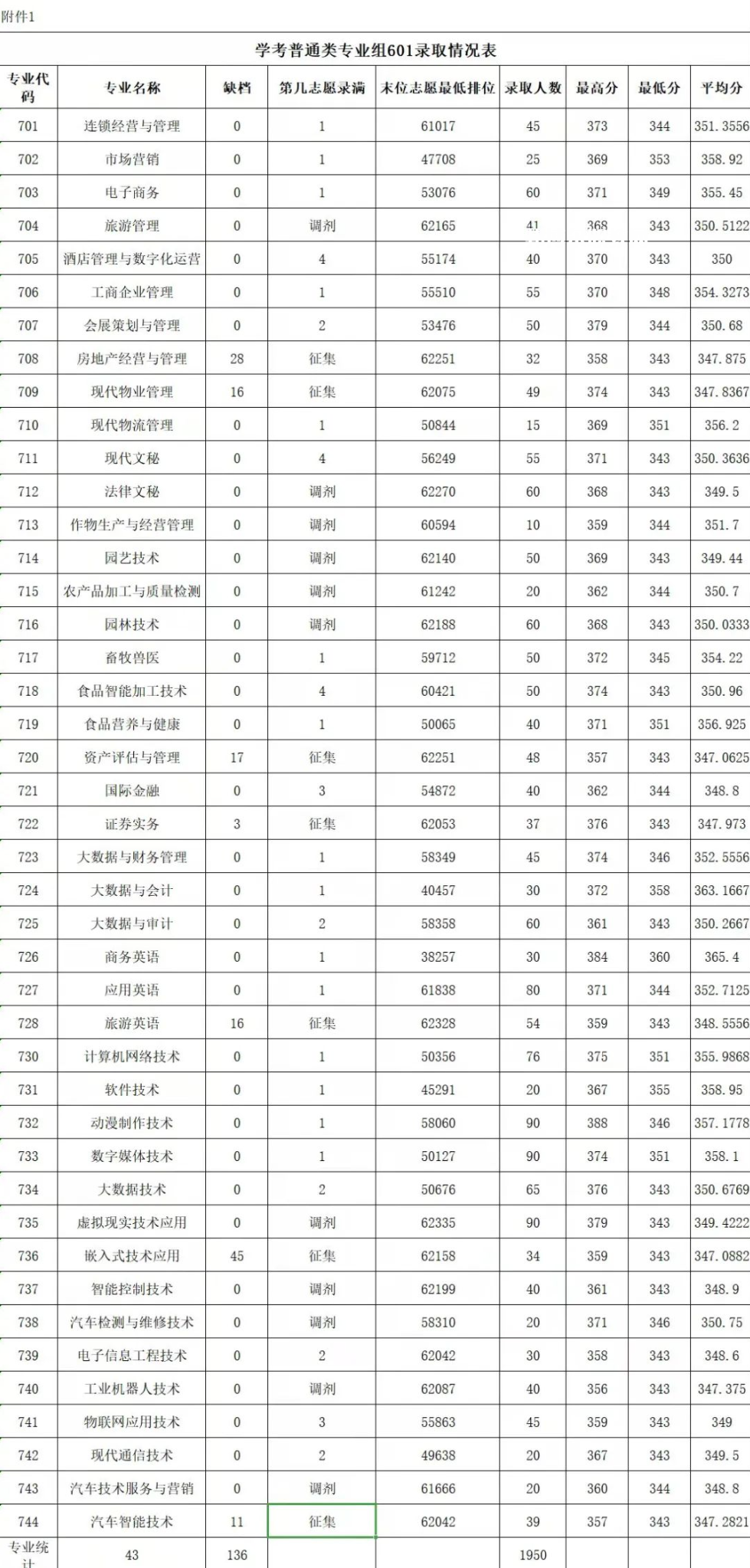 廣東農工商職業技術學院依學考錄取分數線(2022-2020歷年)